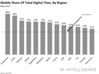 share of digital time